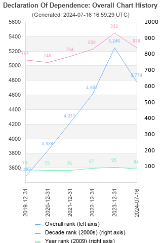 Overall chart history