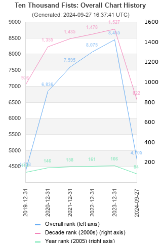 Overall chart history