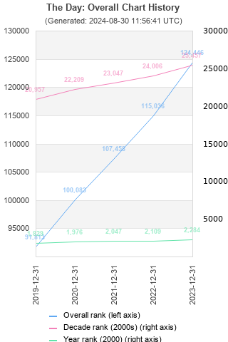 Overall chart history