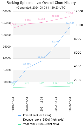 Overall chart history