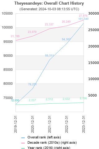 Overall chart history