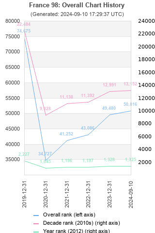 Overall chart history