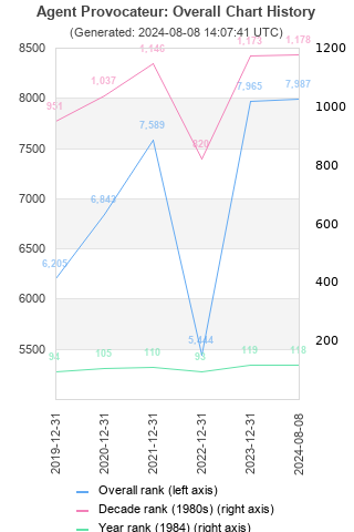 Overall chart history