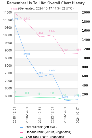 Overall chart history