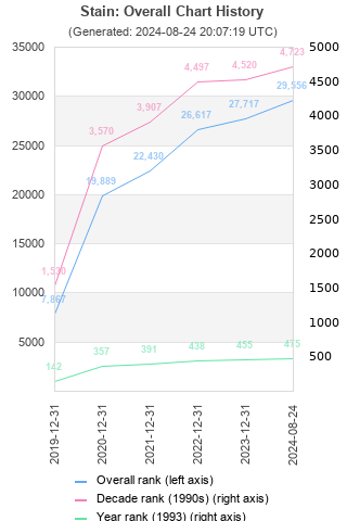 Overall chart history