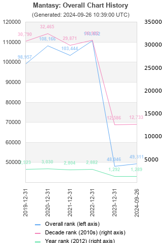 Overall chart history