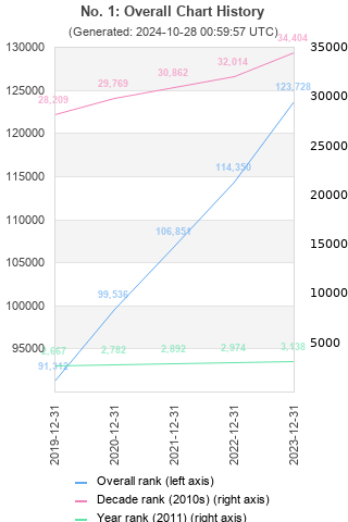 Overall chart history