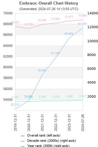 Overall chart history