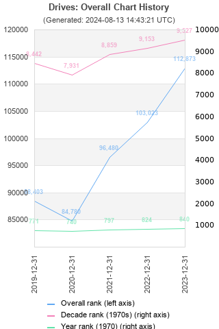 Overall chart history