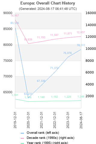 Overall chart history