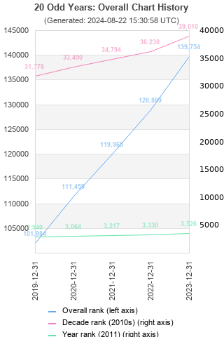 Overall chart history