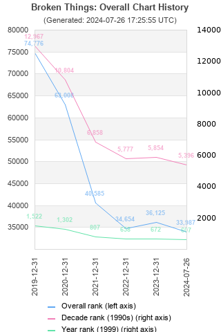 Overall chart history