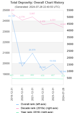 Overall chart history