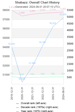 Overall chart history