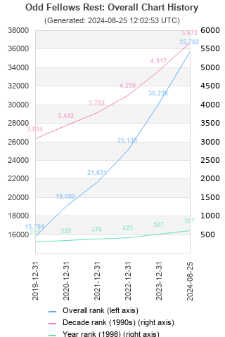 Overall chart history