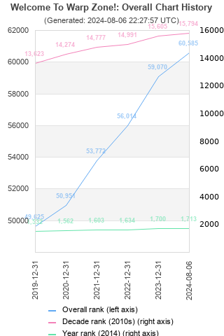 Overall chart history