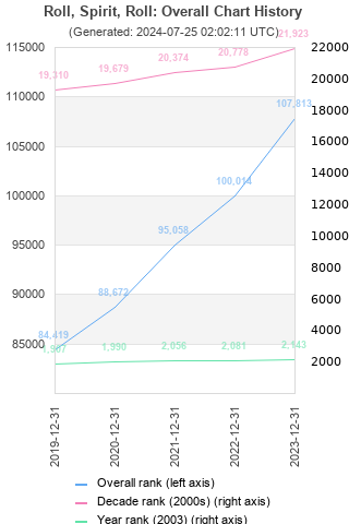 Overall chart history