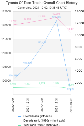 Overall chart history