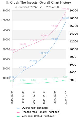 Overall chart history