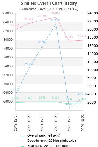 Overall chart history