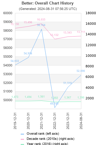 Overall chart history