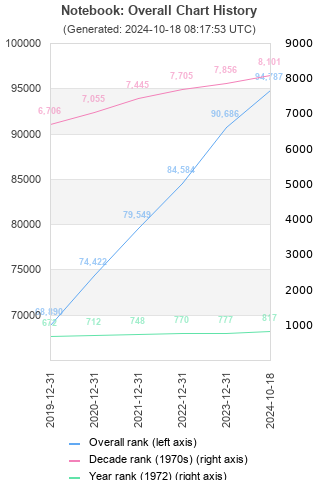 Overall chart history