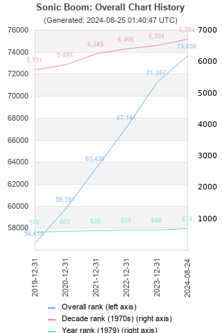 Overall chart history