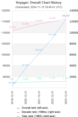 Overall chart history