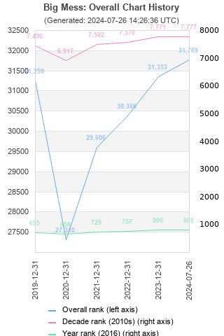 Overall chart history