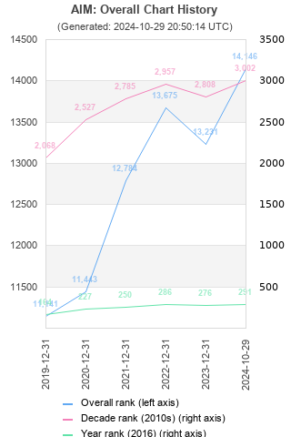 Overall chart history