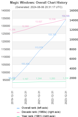 Overall chart history