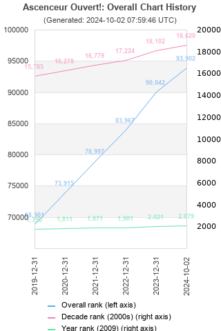 Overall chart history