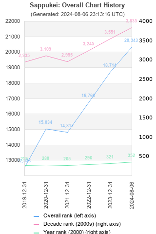 Overall chart history