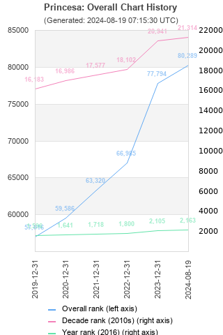 Overall chart history