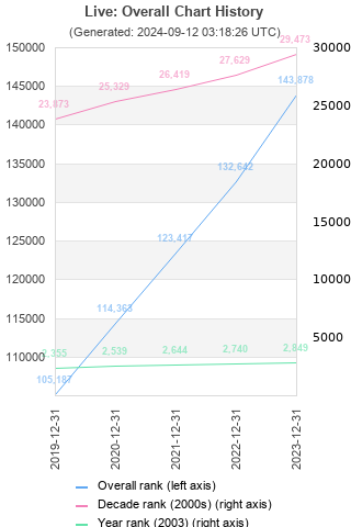 Overall chart history