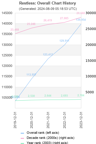 Overall chart history