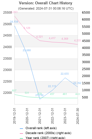 Overall chart history