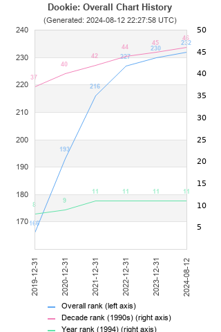 Overall chart history