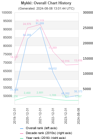 Overall chart history