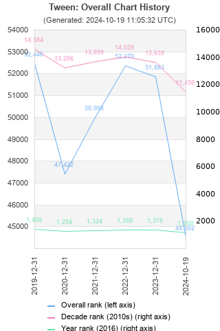 Overall chart history