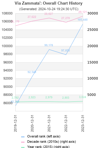 Overall chart history