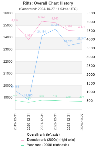 Overall chart history