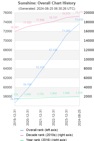 Overall chart history