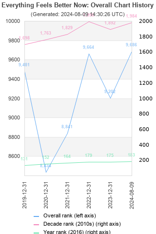 Overall chart history