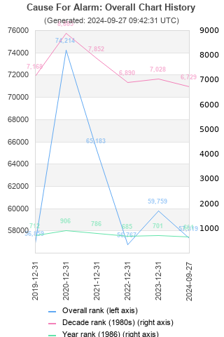 Overall chart history