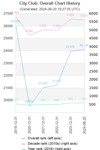 Overall chart history