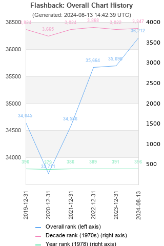 Overall chart history