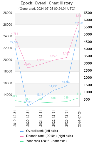 Overall chart history