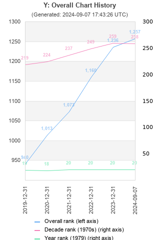 Overall chart history