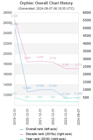 Overall chart history